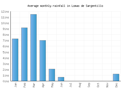 Lomas de Sargentillo monthly rainfall chart (inches)