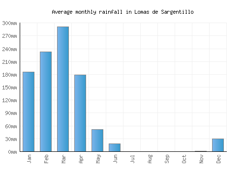 Lomas de Sargentillo monthly rainfall chart (mm)