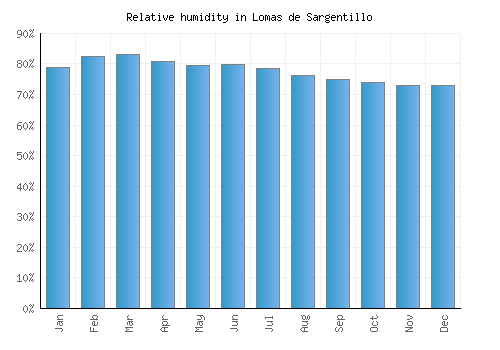 Lomas de Sargentillo relative humidity averages