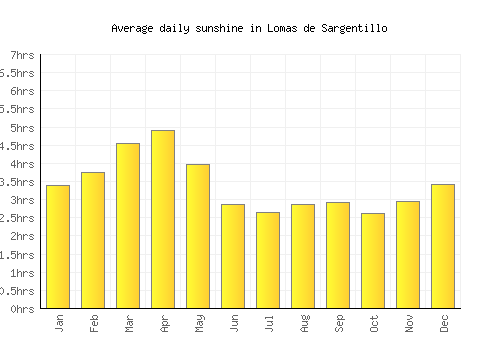 Lomas de Sargentillo average daily sunshine chart