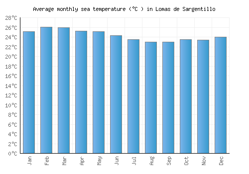 Lomas de Sargentillo average sea temperature chart (Celsius)