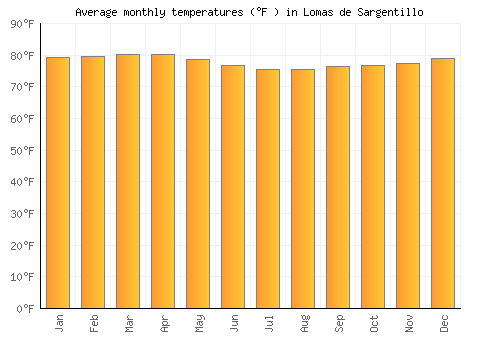 Lomas de Sargentillo average temperature chart (Fahrenheit)