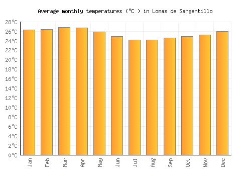 Lomas de Sargentillo average temperature chart (Celsius)