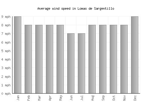Lomas de Sargentillo average winspeed by month (mph)