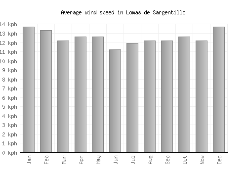 Lomas de Sargentillo average winspeed by month (km/h)