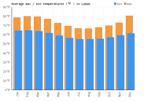 Lomas average minimum / maximum temperatures (Fahrenheit)
