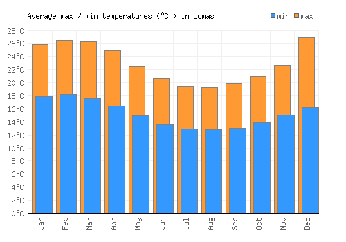 Lomas average minimum / maximum temperatures (Celsius)