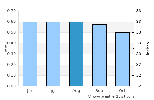 Lomas average rain in August