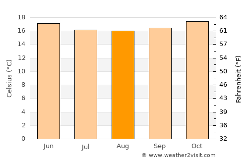 Lomas average temperature in August
