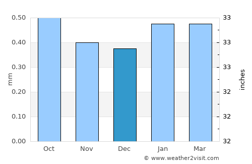 Lomas average rain in December