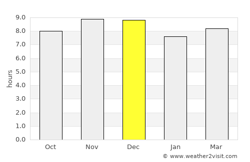 Lomas average rain in December