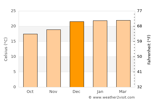 Lomas average temperature in December