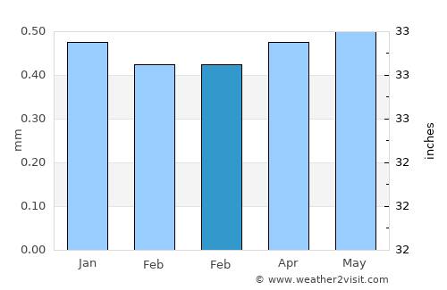 Lomas average rain in February