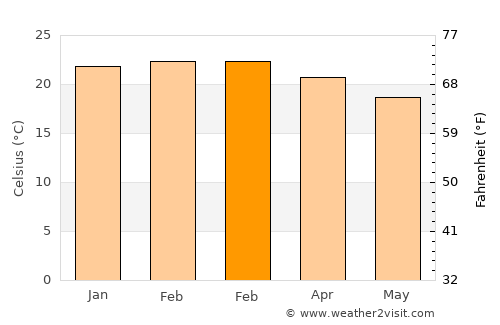 Lomas average temperature in February