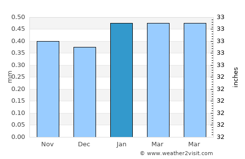 Lomas average rain in January