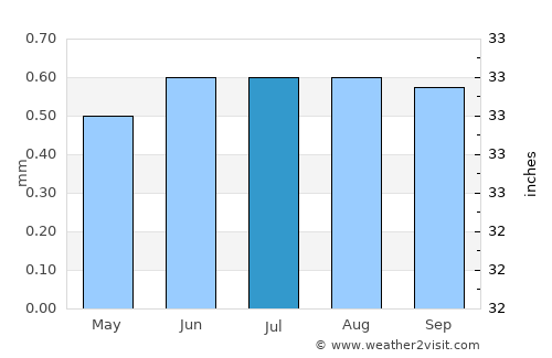 Lomas average rain in July