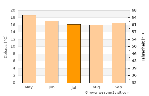 Lomas average temperature in July