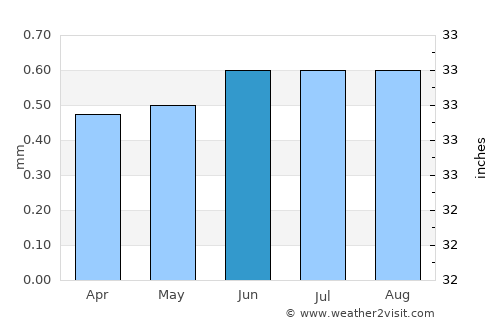 Lomas average rain in June
