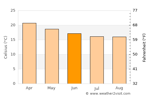 Lomas average temperature in June