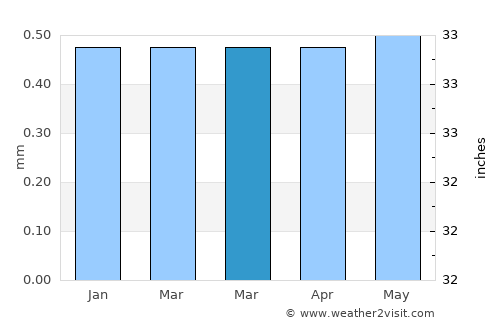 Lomas average rain in March
