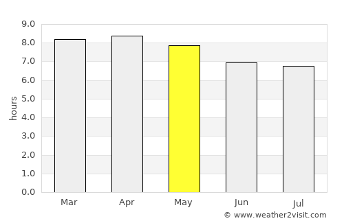 Lomas average rain in May