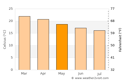 Lomas average temperature in May