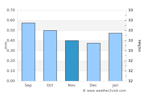 Lomas average rain in November