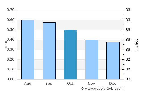 Lomas average rain in October