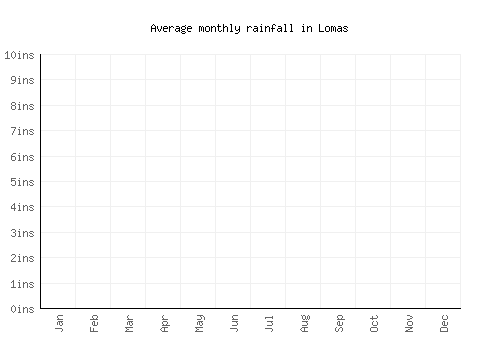 Lomas monthly rainfall chart (inches)