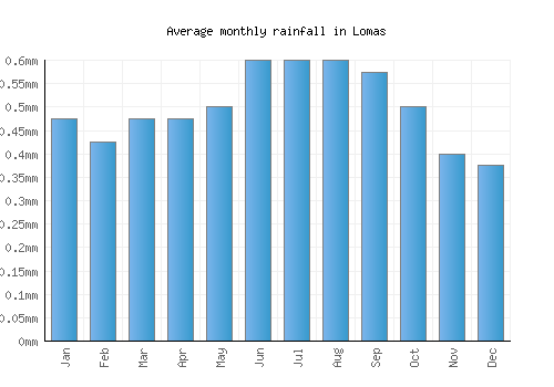 Lomas monthly rainfall chart (mm)