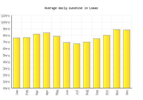 Lomas average daily sunshine chart