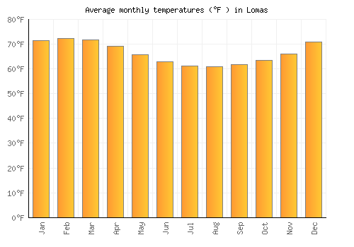 Lomas average temperature chart (Fahrenheit)