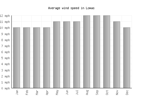 Lomas average winspeed by month (mph)