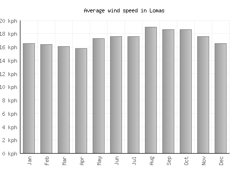Lomas average winspeed by month (km/h)
