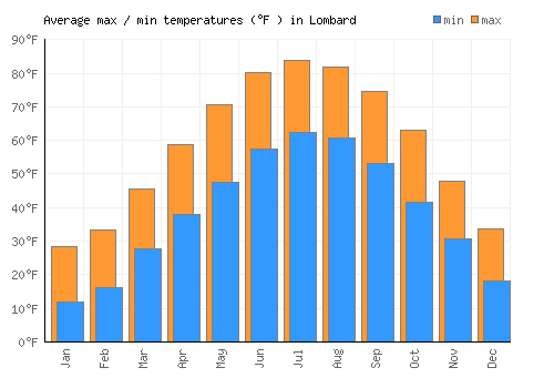 Lombard average minimum / maximum temperatures (Fahrenheit)