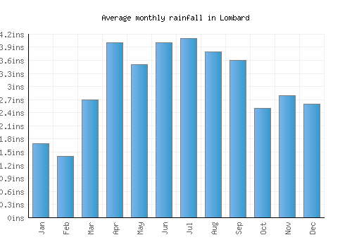 Lombard monthly rainfall chart (inches)