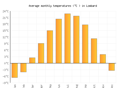 Lombard average temperature chart (Celsius)