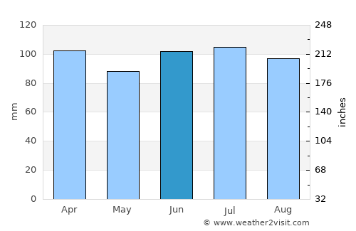 Lombard average rain in June