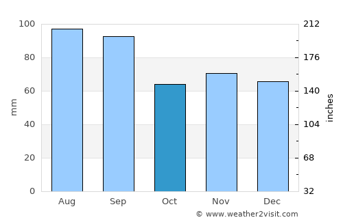 Lombard average rain in October