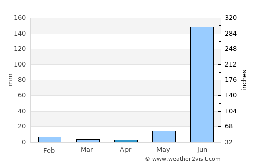 Lombardía average rain in April
