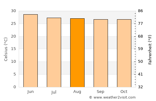 Lombardía average temperature in August