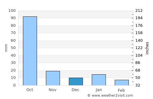 Lombardía average rain in December