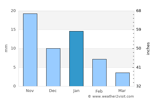 Lombardía average rain in January