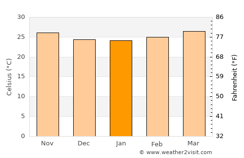 Lombardía average temperature in January