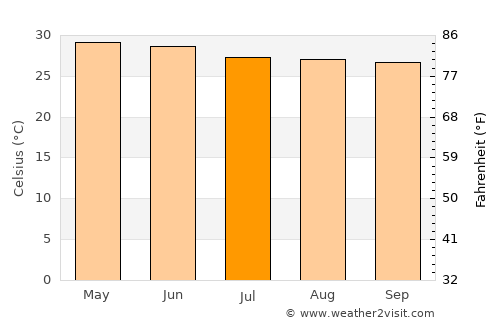 Lombardía average temperature in July