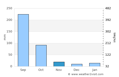 Lombardía average rain in November