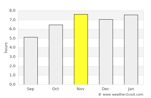 Lombardía average rain in November