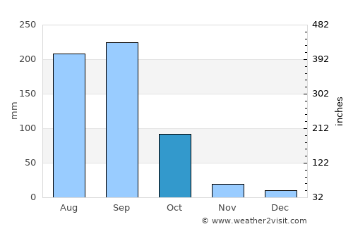 Lombardía average rain in October