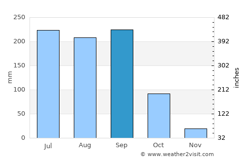 Lombardía average rain in September