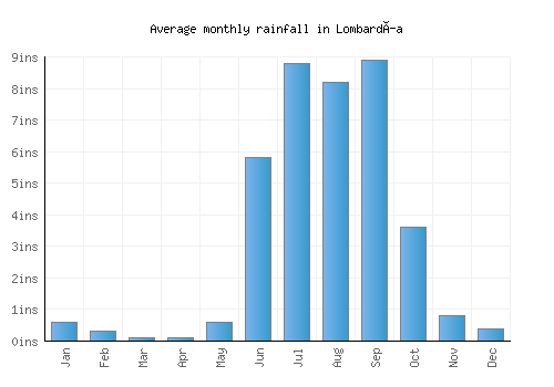 Lombardía monthly rainfall chart (inches)